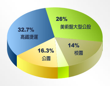 公設比例圖